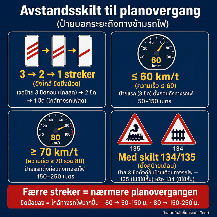 Avstandsskilt til planovergang — ป้ายบอกระยะถึงทางข้ามรถไฟ