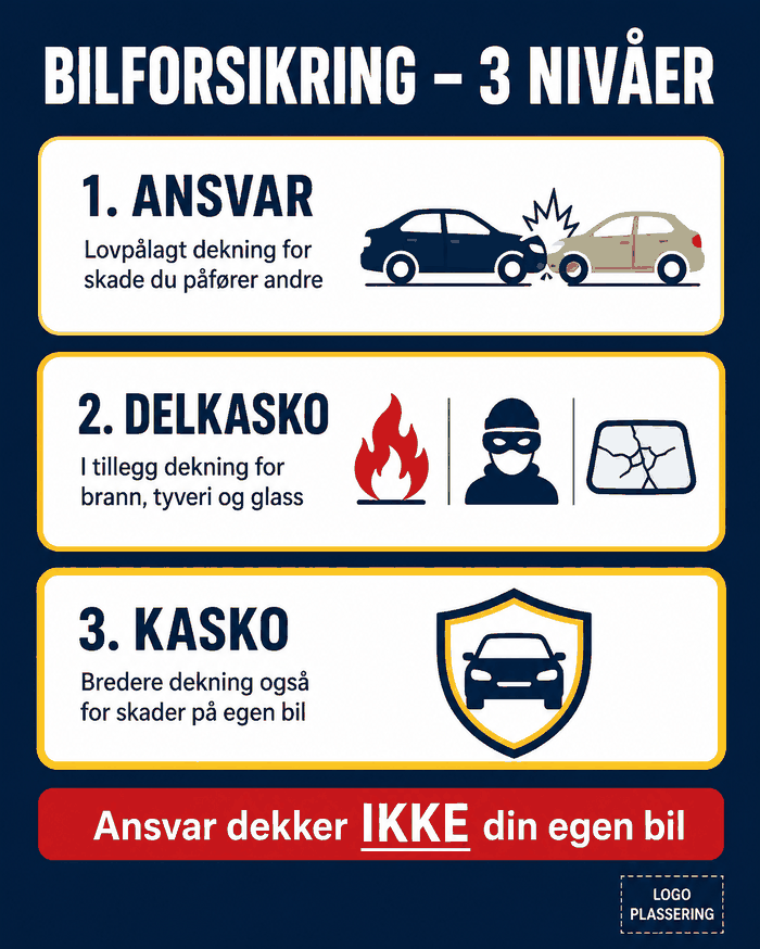 ประกันรถ 3 ระดับ — Ansvar, Delkasko, Kasko