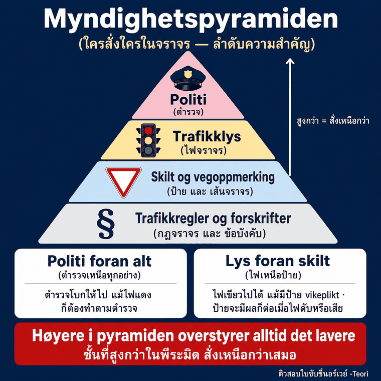 Myndighetspyramiden — ลำดับอำนาจในจราจร: ตำรวจ, ไฟจราจร, ป้าย/เส้นจราจร, กฎจราจร