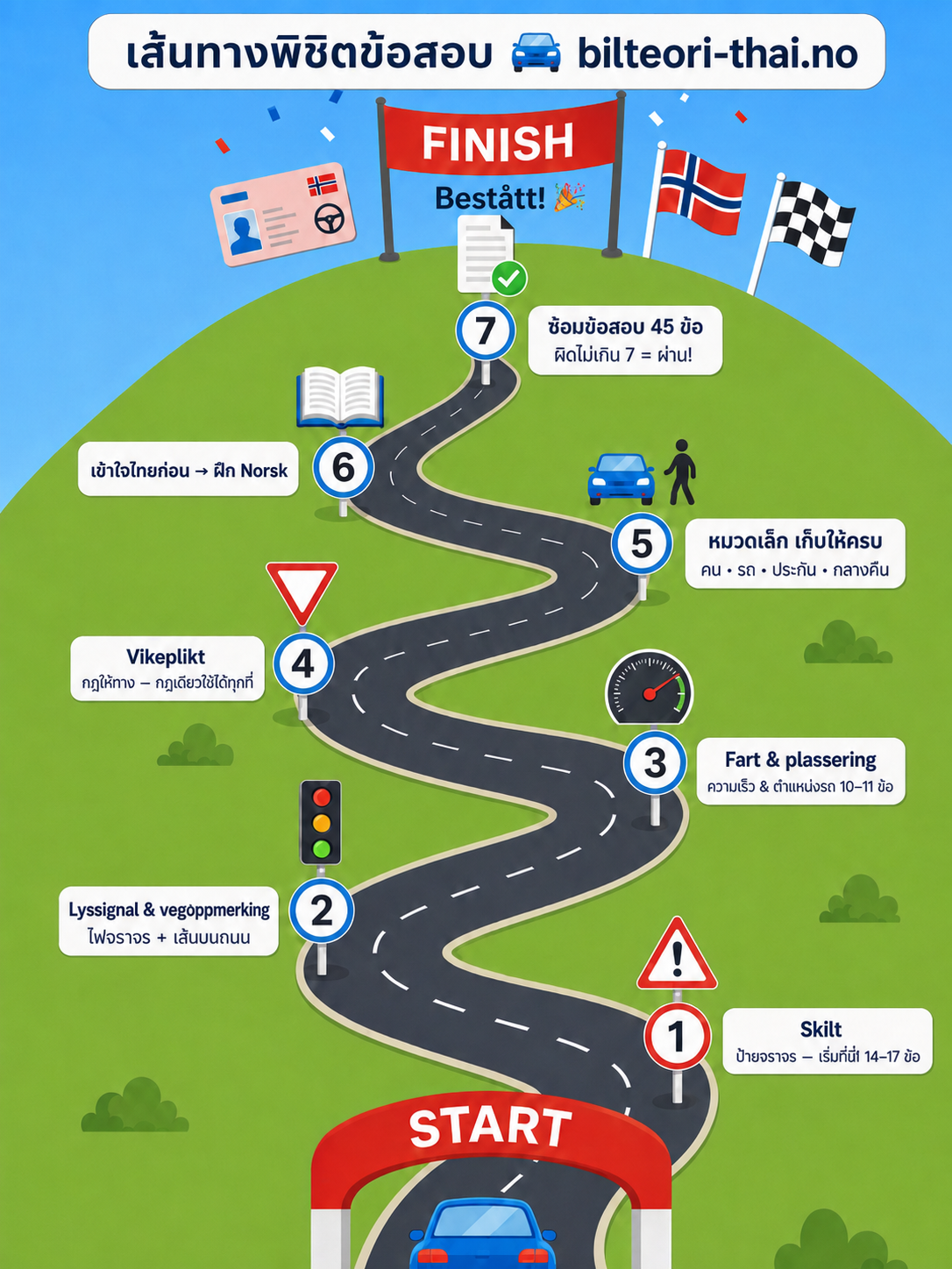 เส้นทาง 7 ด่านสู่การสอบผ่าน